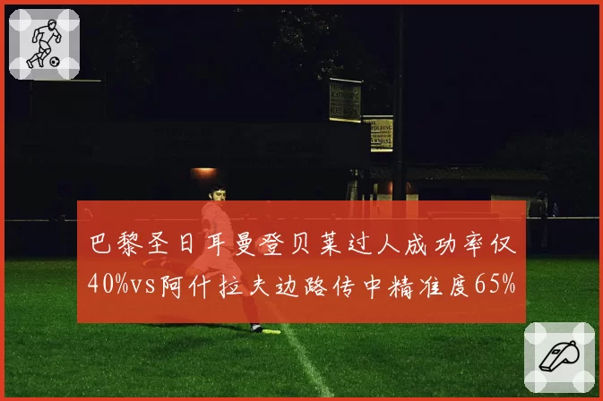 巴黎圣日耳曼登贝莱过人成功率仅40%vs阿什拉夫边路传中精准度65%，姆巴佩依赖度下降